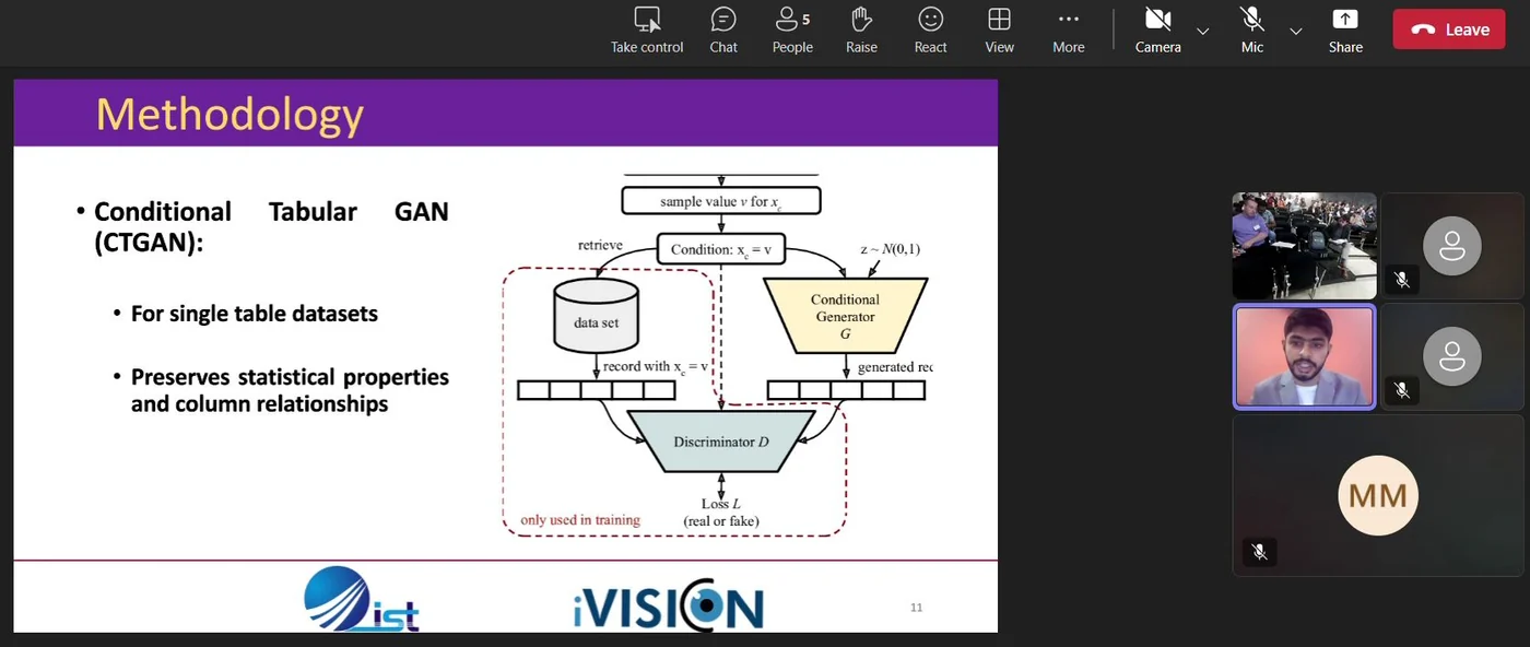 The talk in progress, screen shared over the conference call. The slide is titled Methodology and diagrams the conditional tabular GAN: a sampled value for a column conditions both a lookup into the data set and a conditional generator, while a discriminator, marked as used only in training, judges real records against generated ones. Participant thumbnails run down the right side.